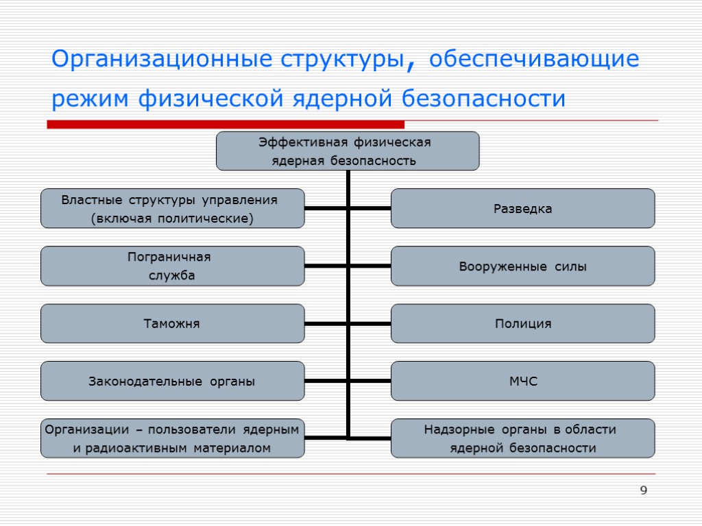 9 Организационные структуры, обеспечивающие режим физической ядерной безопасности